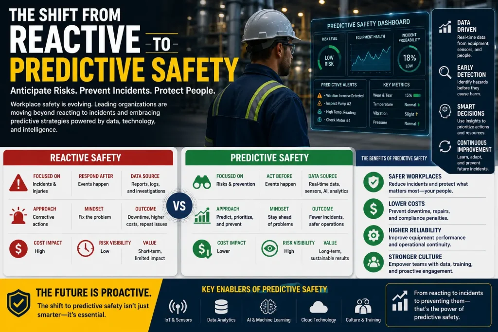 the shift from reactive to predictive safety